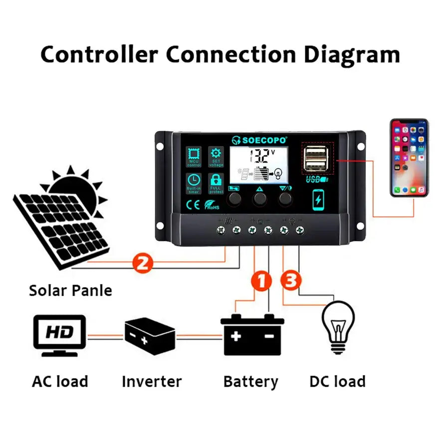 150W Solar Panel Kit with LCD Controller - SS