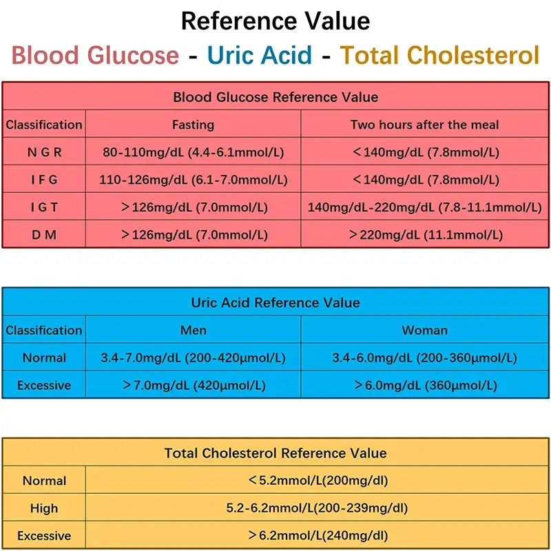 3-in-1 Blood Glucose Uric Acid & Cholesterol Meter - HBC